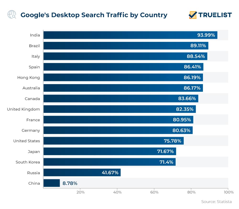 Google's Desktop Search Traffic by Country