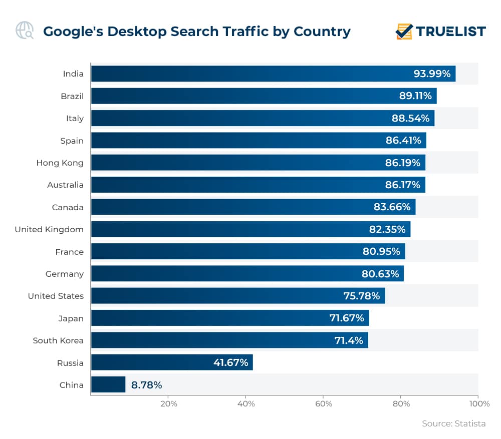 How Many People Use Google 2023 TrueList