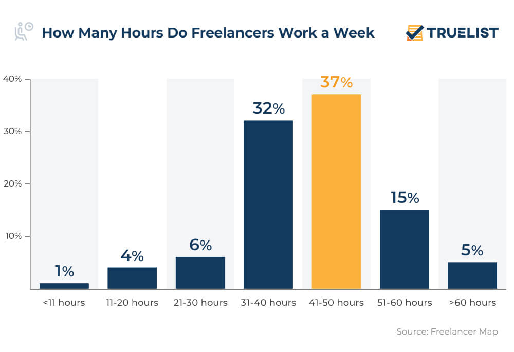 How Many Hours Do Freelancers Work a Week