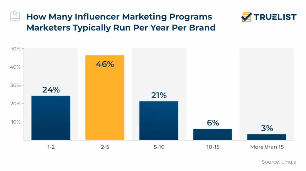 How Many Influencer Marketing Programs Marketers Typically Run Per Year Per Brand