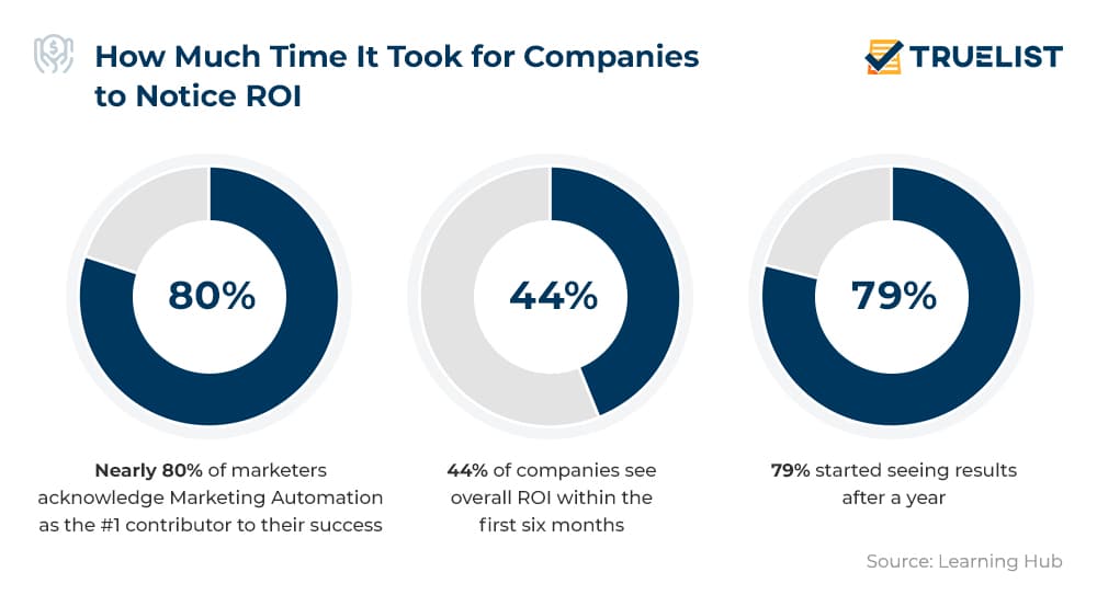 How Much Time It Took for Companies to Notice ROI