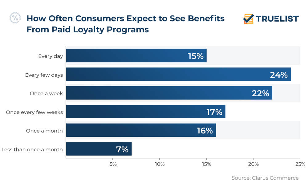 How Often Consumers Expect to See Benefits From Paid Loyalty Programs