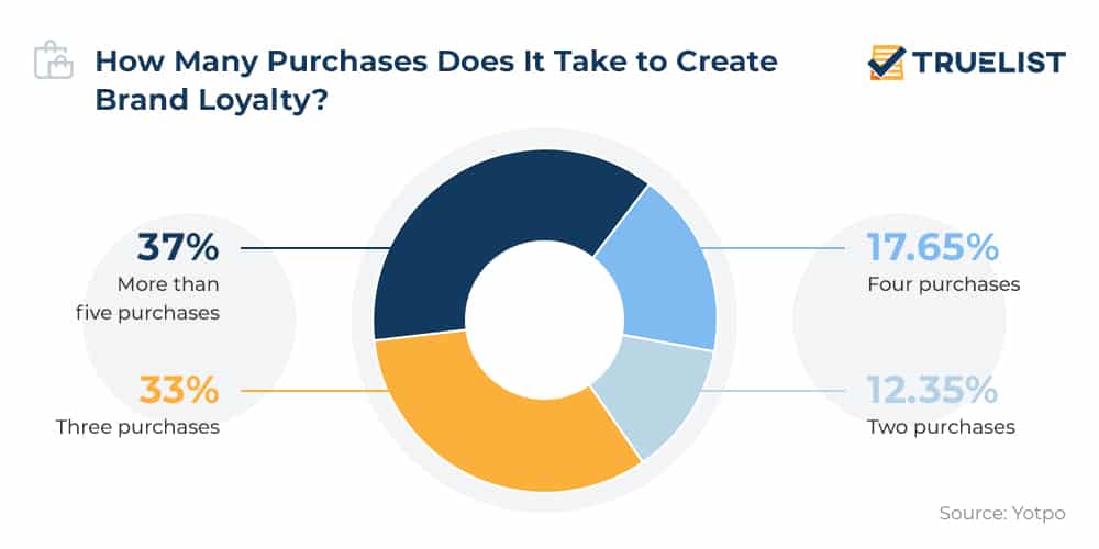 How Many Purchases Does It Takes to Create Brand Loyalty