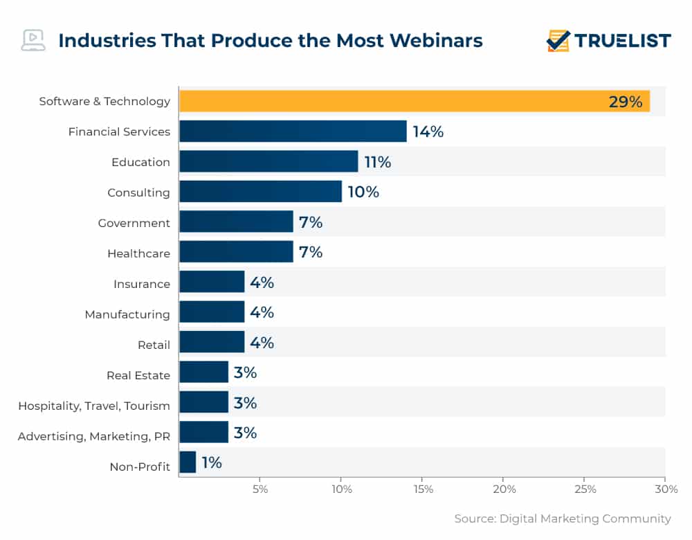 Industries That Produce the Most Webinars