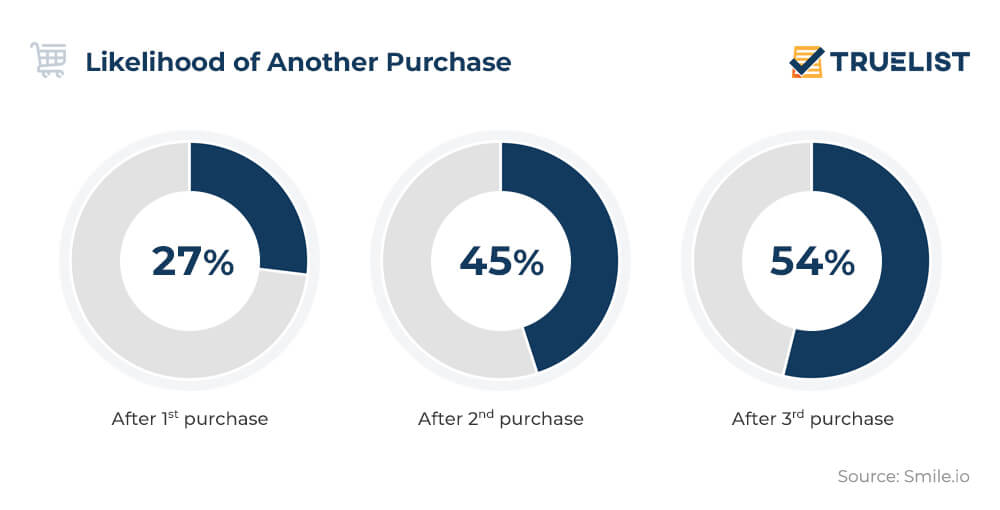 Likelihood of Another Purchase