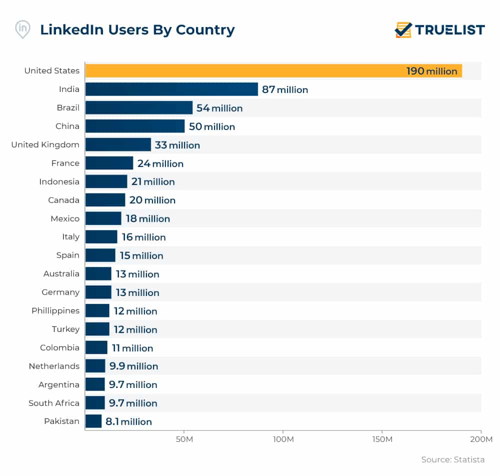 LinkedIn Users By Country