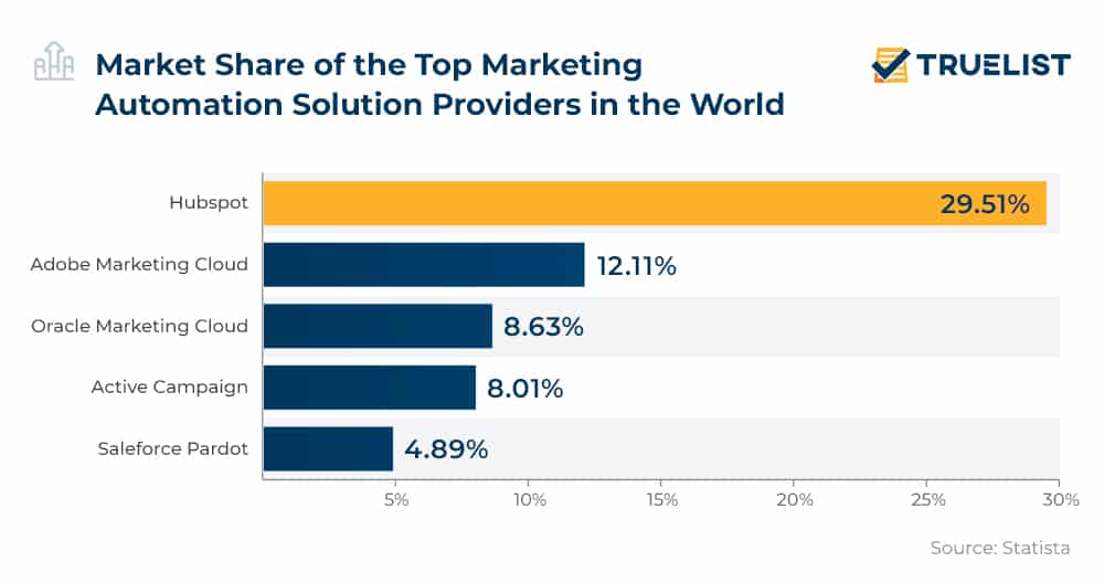 Market Share of the Top Marketing Automation Solution Providers in the World