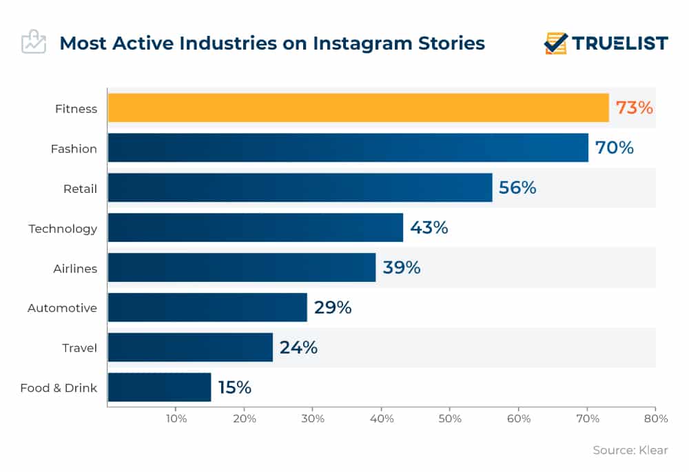 Most Active Industries on Instagram Stories