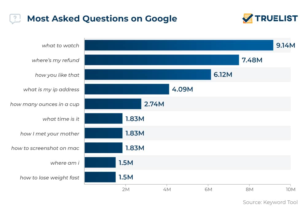 Most Asked Questions on Google