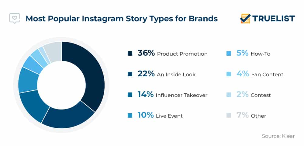 Most Popular Instagram Story Types for Brands