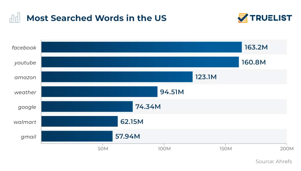 Most Searched Words in the US