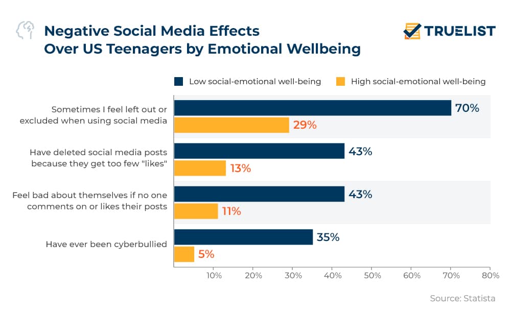 Negative Social Media Effects Over US Teenagers by Emotional Wellbeing