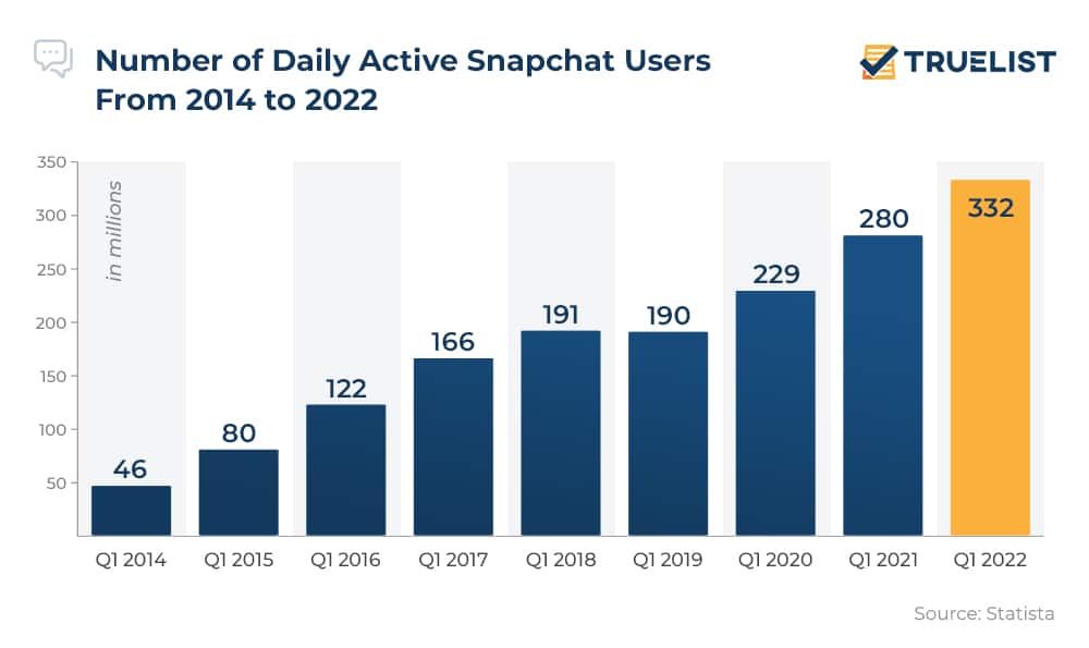 Number of Daily Active Snapchat Users From 2014 to 2022