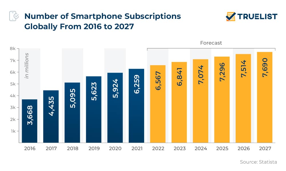 Number of Smartphone Subscriptions Globally From 2016 to 2027