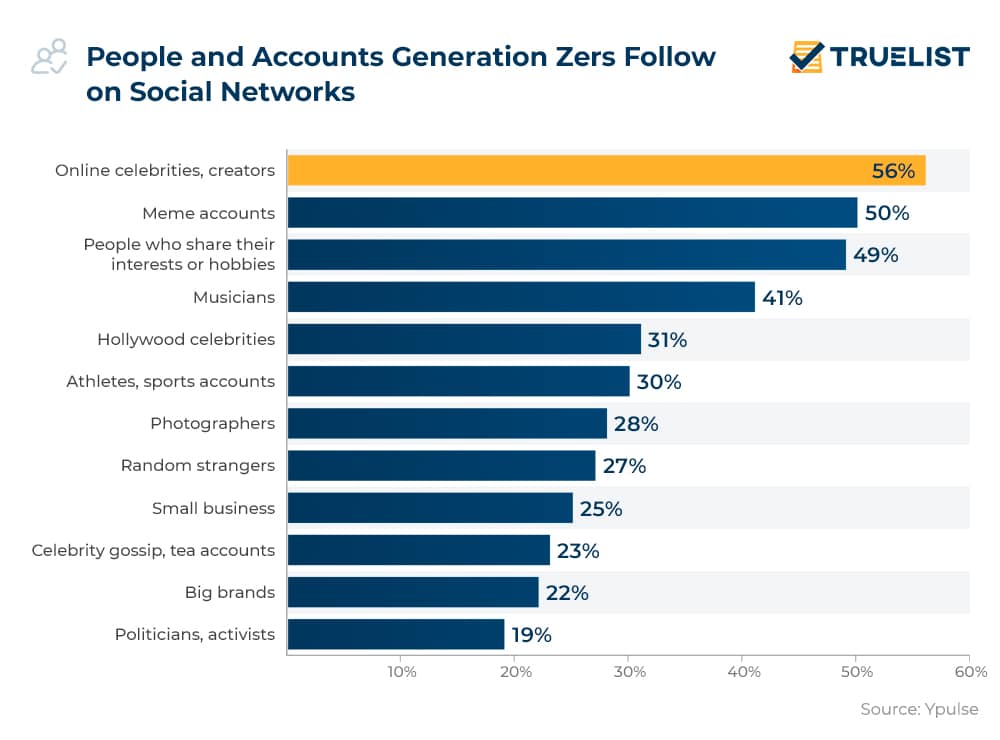 People and Accounts Generation Zers Follow on Social Networks