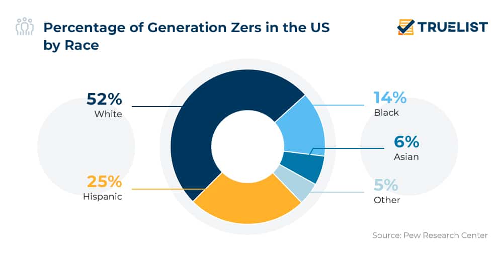 Percentage of Generation Zers in the US by Race