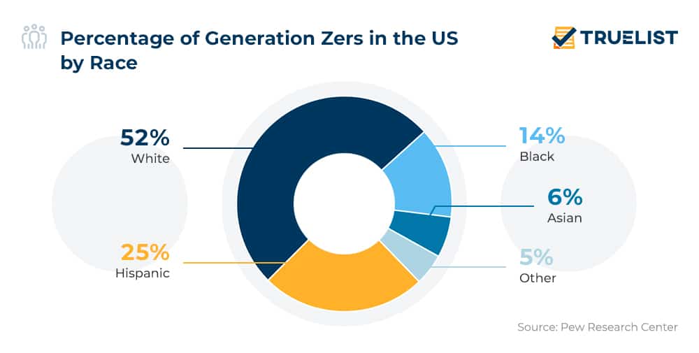 Percentage Of Generation Zers In The US By Race 