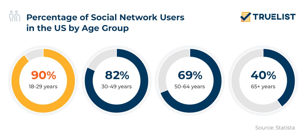 Percentage of Social Network Users in the US by Age Group