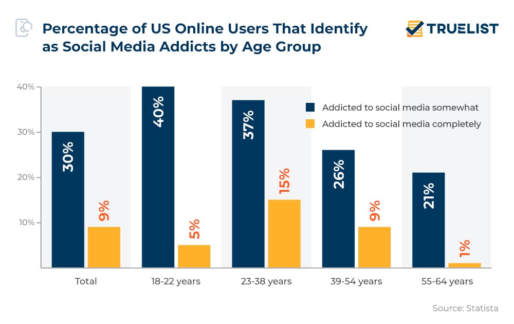 Percentage of US Online Users That Identify as Social Media Addicts by Age Group