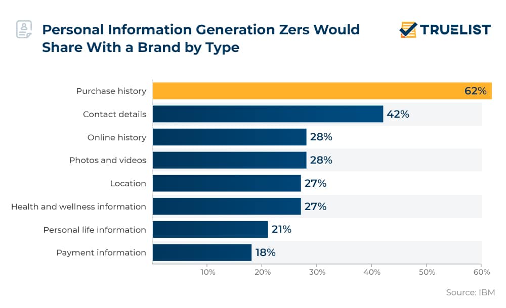 Personal Information Generation Zers Would Share With a Brand by Type