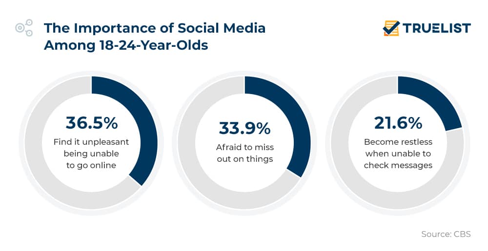 The Importance of Social Media Among 18-24-Year-Olds