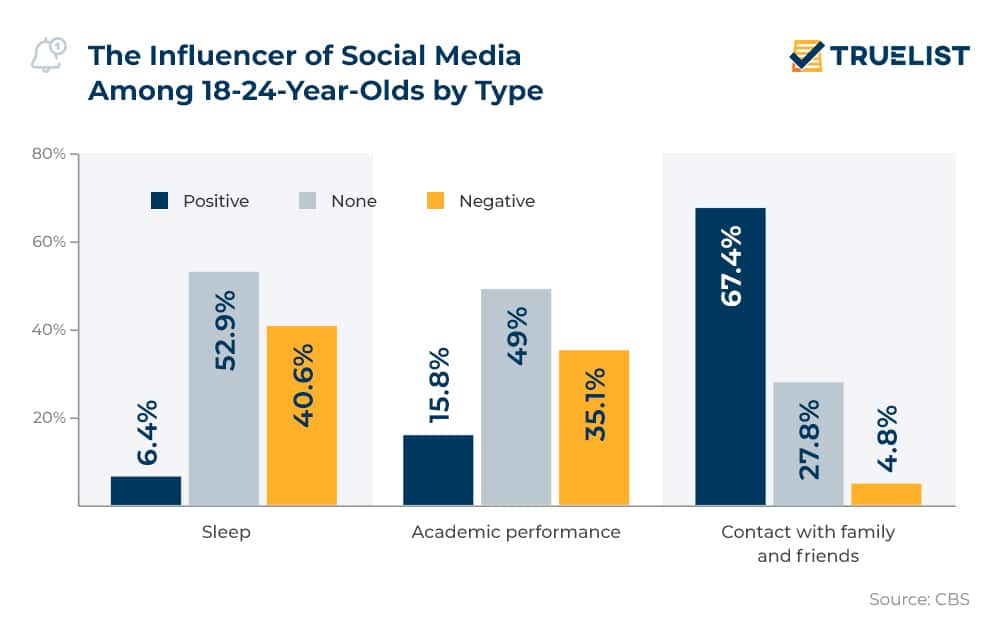 The Influencer of Social Media Among 18-24-Year-Olds by Type