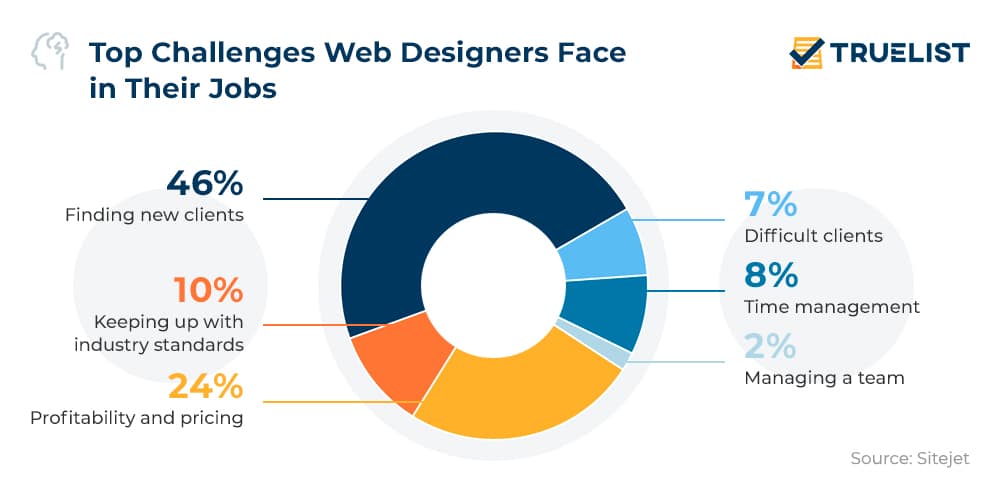 Top Challenges Web Designers Face in Their Jobs