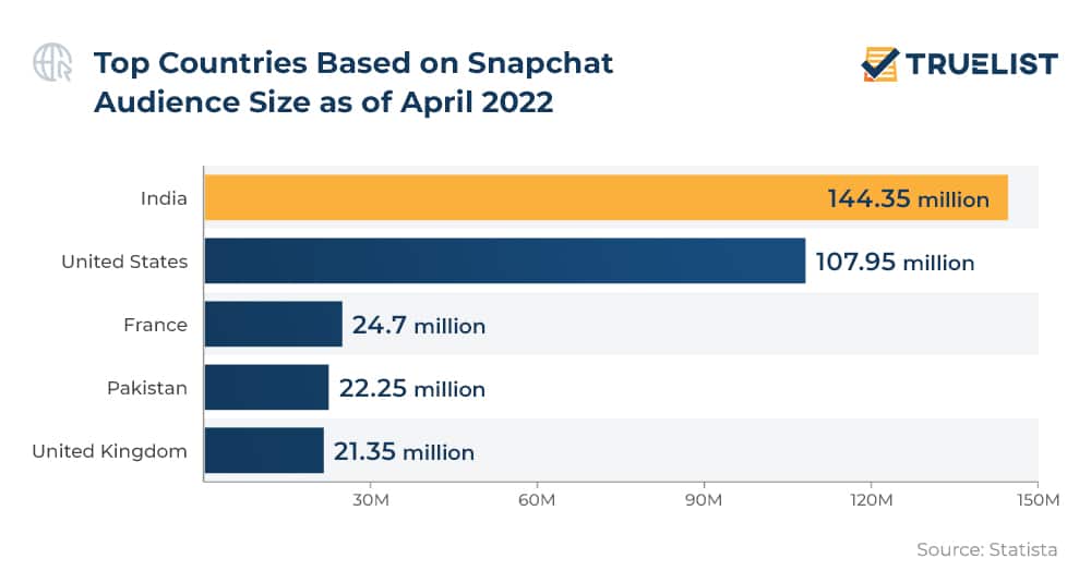 Top Countries Based on Snapchat Audience Size as of April 2022