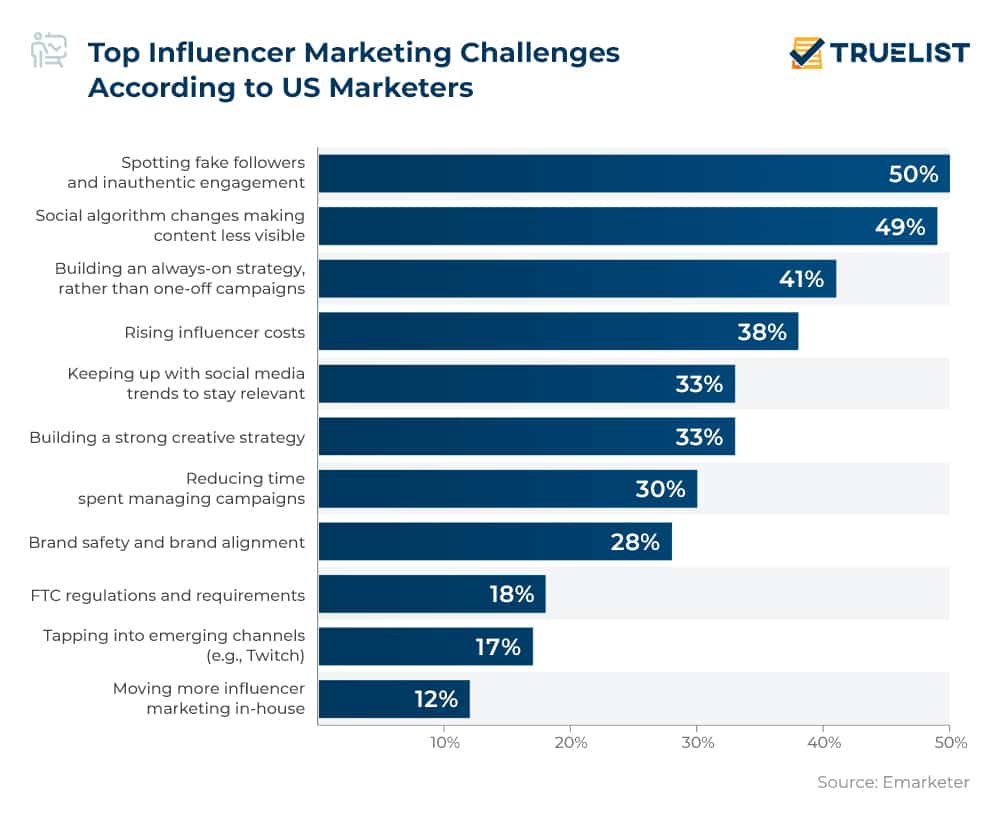 Top Influencer Marketing Challenges According to US Marketers