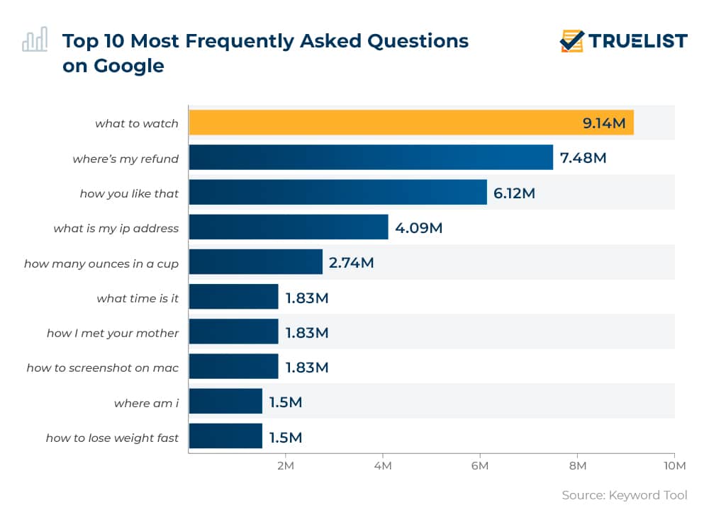 Top 10 Most-Frequently Asked Questions on Google