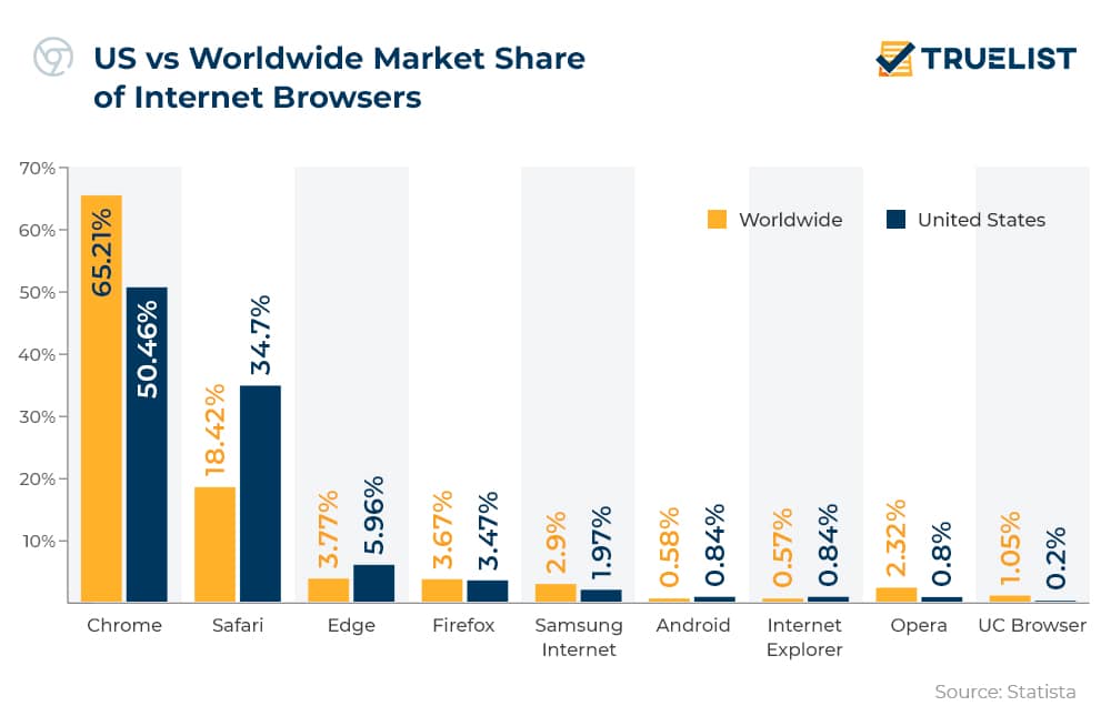 US vs Worldwide Market Share of Internet Browsers