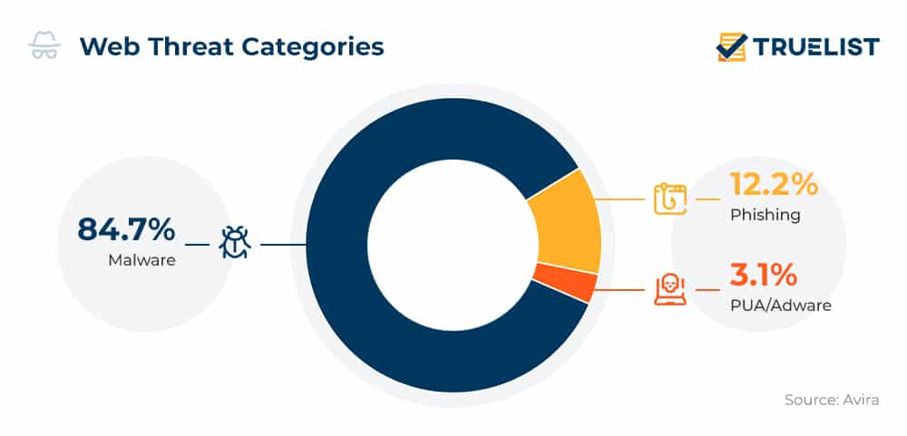 Web Threat Categories