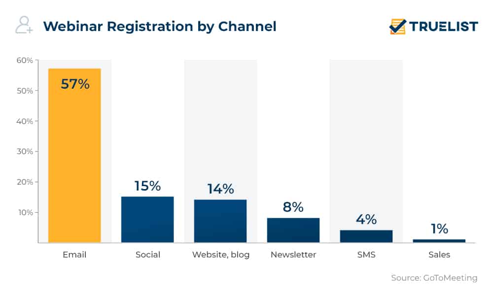 Webinar Registration by Channel