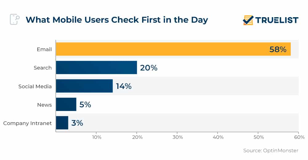 What Mobile Users Check First in the Day