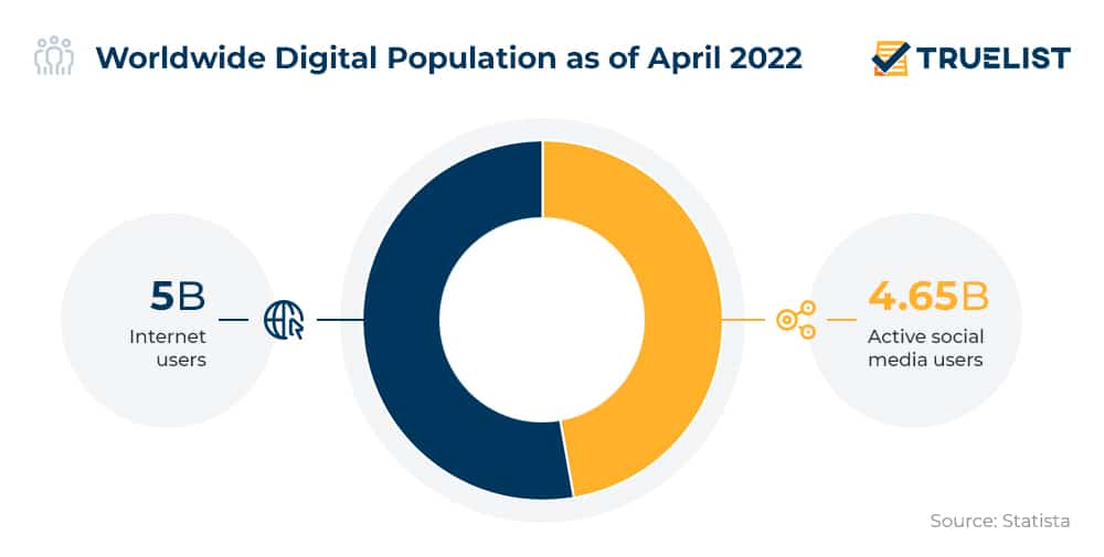 Worldwide Digital Population as of April 2022
