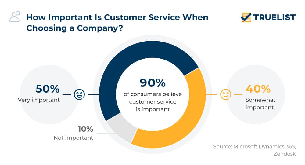 How Important Is Customer Service When Choosing a Company