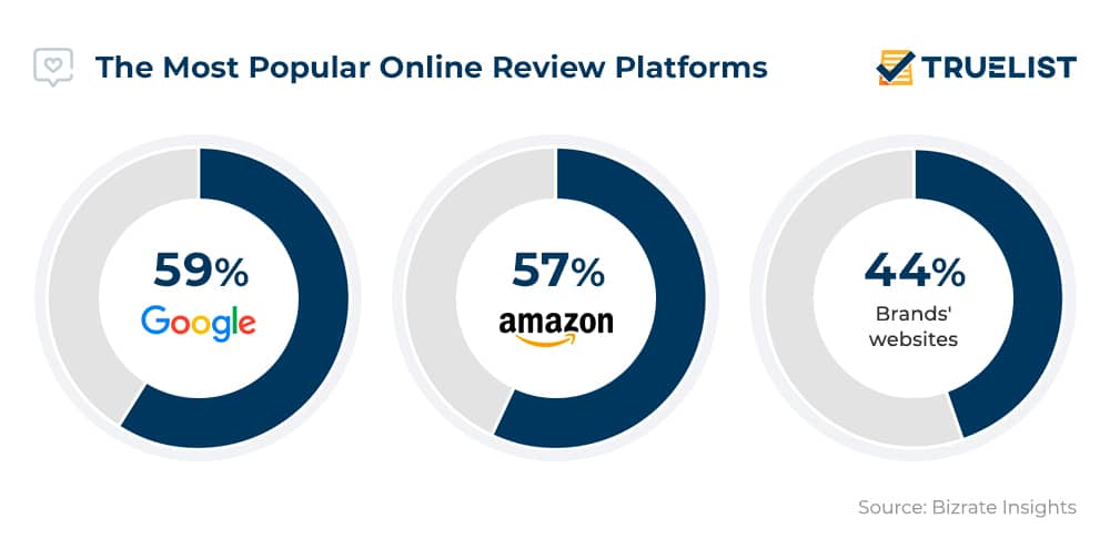 The Most Popular Online Review Platforms