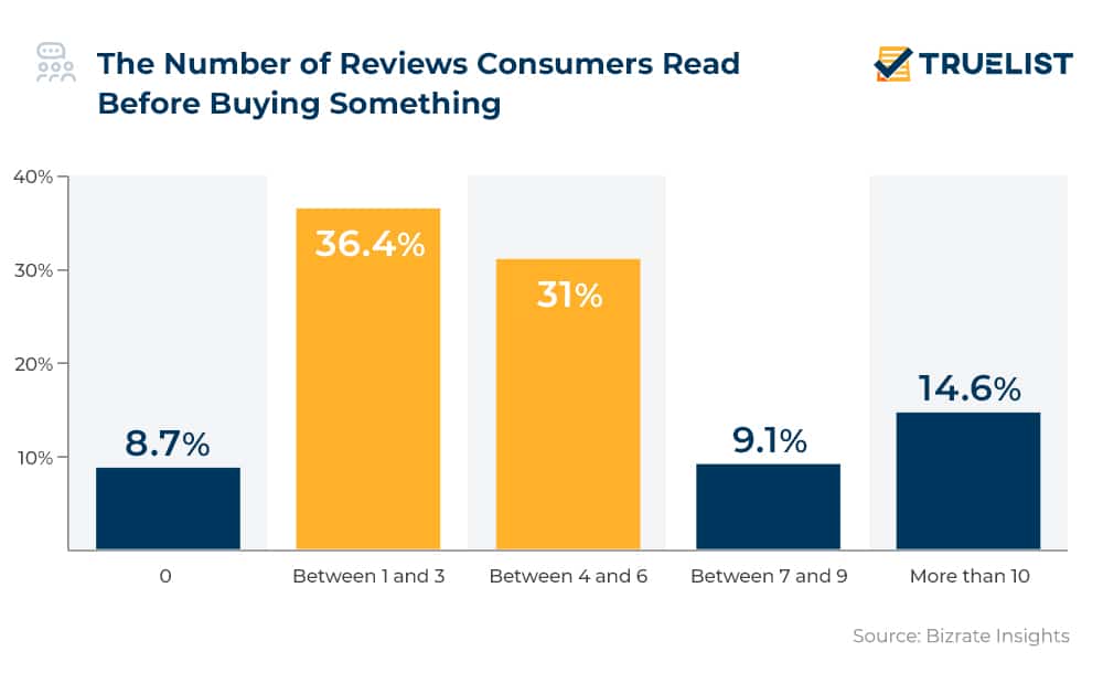 The Number of Reviews Consumers Read Before Buying Something