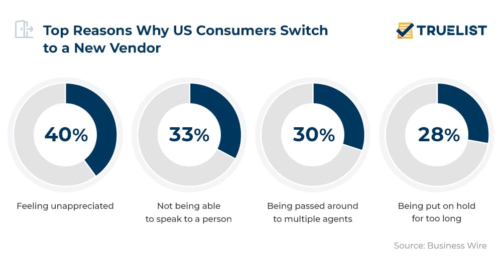 Top Reasons Why US Consumers Switch to a New Vendor