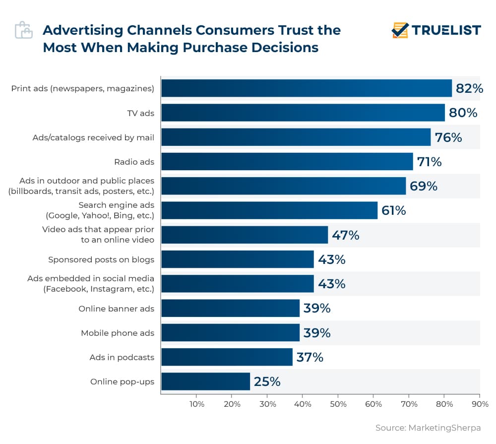 Advertising Channels Consumers Trust the Most When Making Purchase Decisions