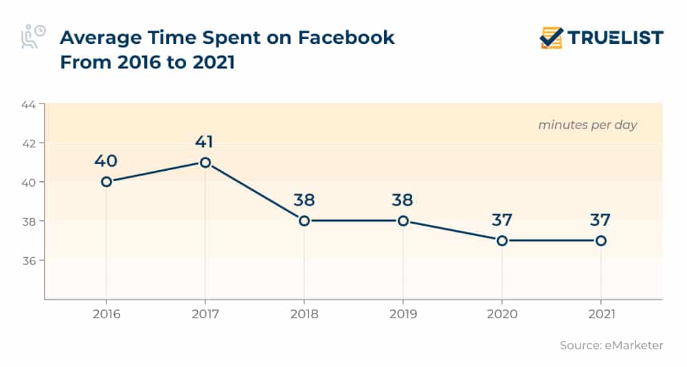 Average Time Spent on Facebook From 2016 to 2021