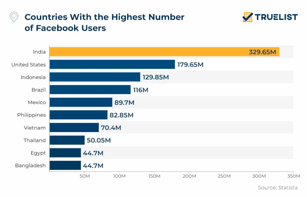 Countries With the Highest Number of Facebook Users