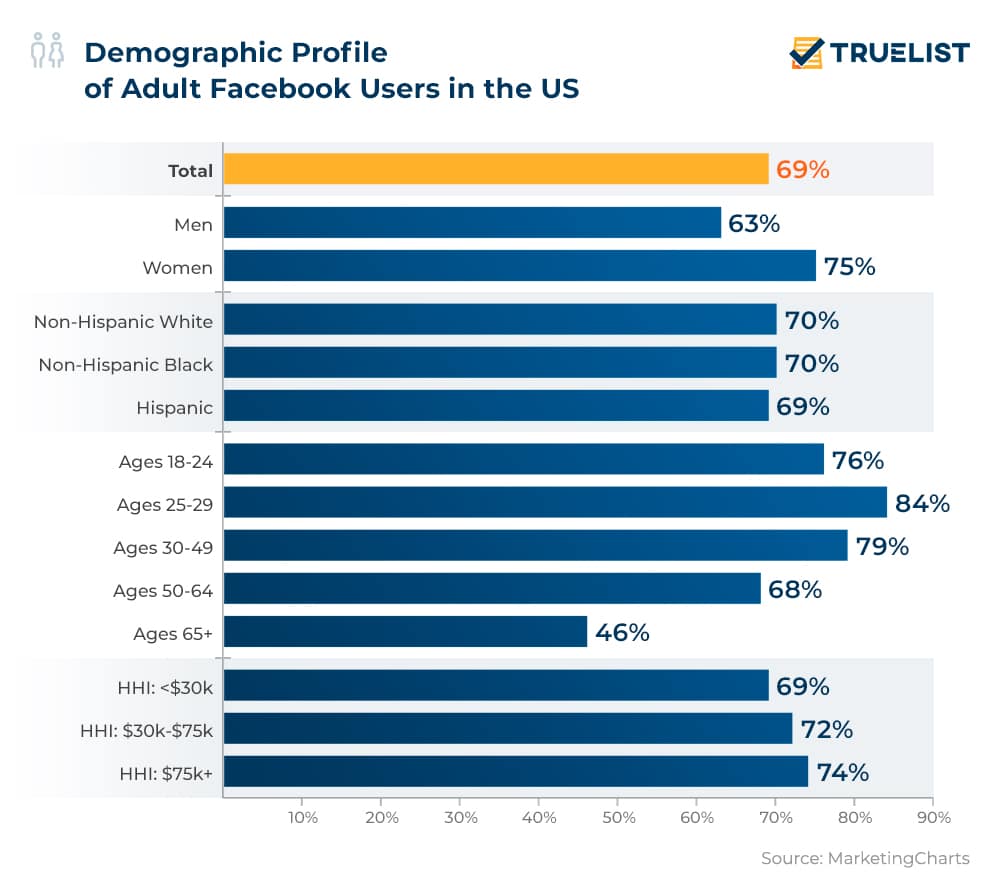Demographic Profile of Adult Facebook Users in the US