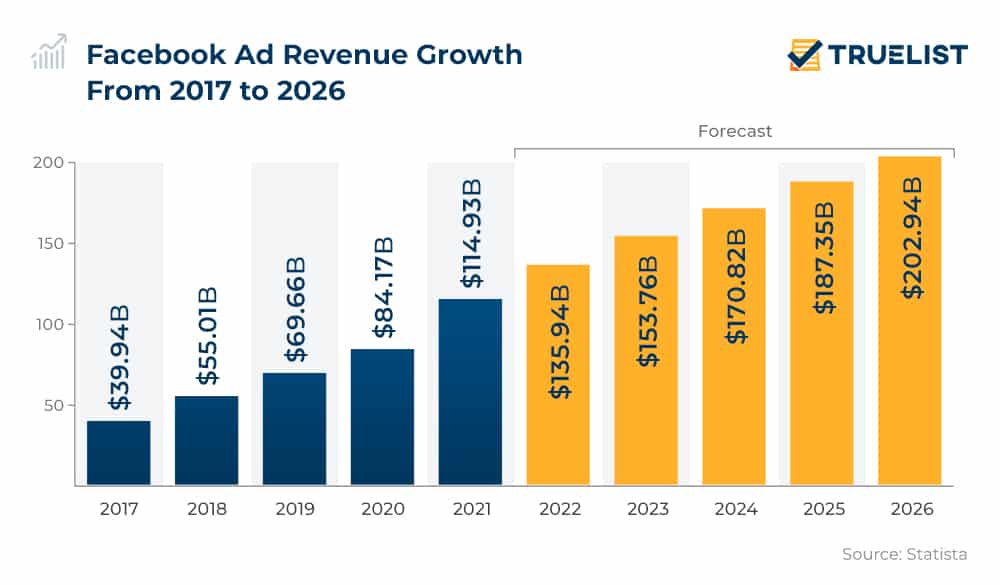 Facebook Ad Revenue Growth From 2017 to 2026