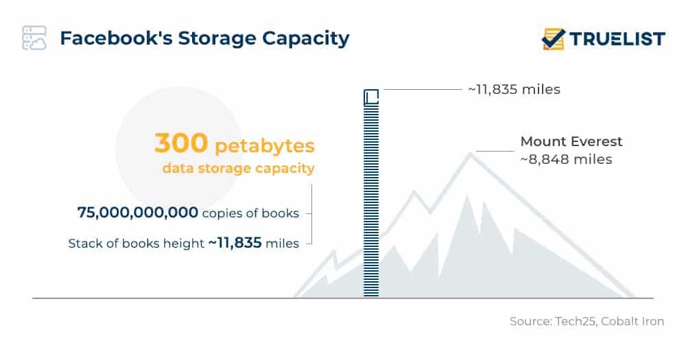 75 Super-Useful Facebook Statistics for 2023