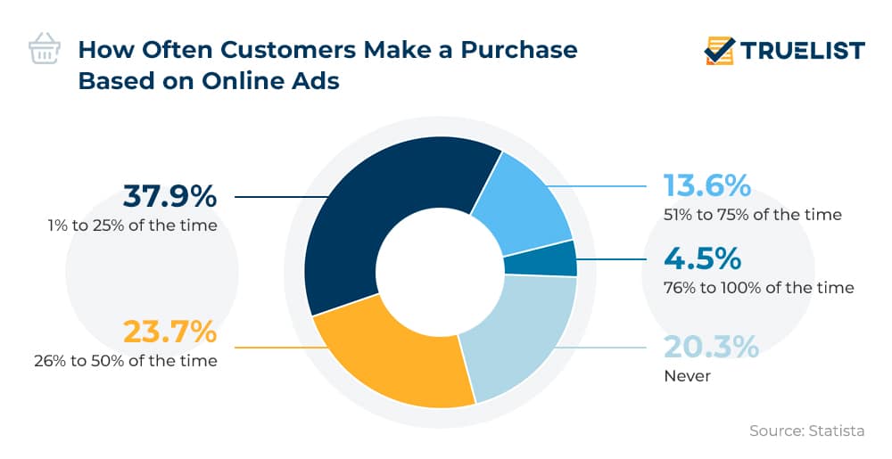 Ads With Statistics