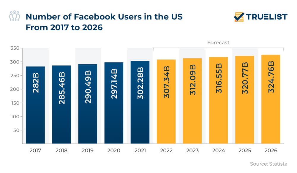 Number of Facebook Users in the US From 2017 to 2026