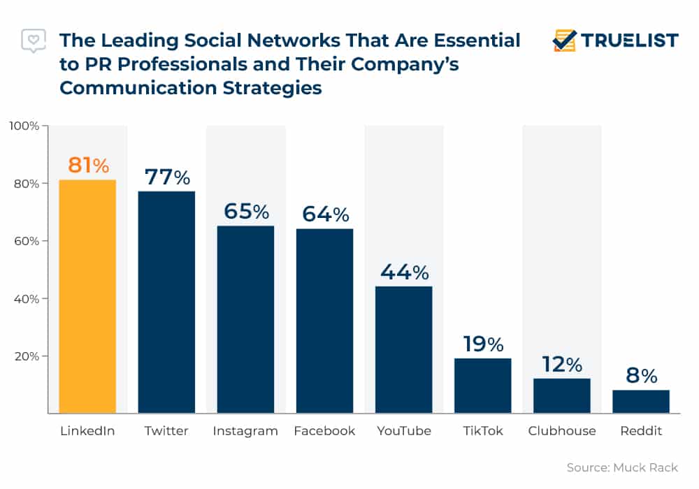 The Leading Social Networks That Are Essential to PR Professionals and Their Company’s Communication Strategies