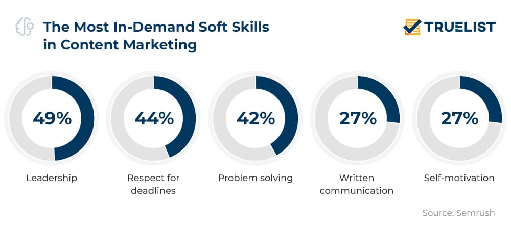 The Most In-Demand Soft Skills in Content Marketing