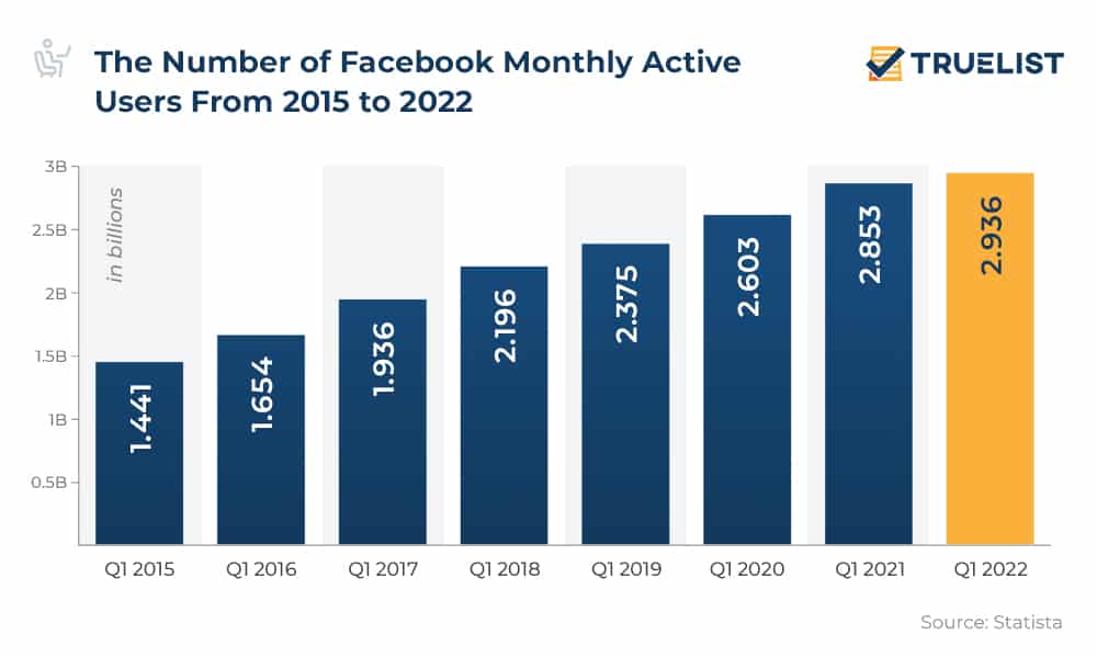 The Number of Facebook Monthly Active Users From 2015 to 2022
